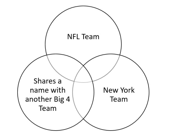 Big 4 Teams Venn Diagram III Quiz